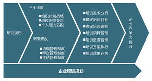 企業(yè)內(nèi)訓(xùn)規(guī)劃指南 構(gòu)建系統(tǒng)性培訓(xùn)體系